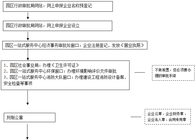 苏州园区注册公司